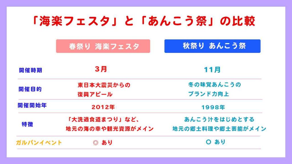 海楽フェスタとあんこう祭りの比較